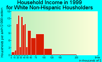 Campbelltown household income for White Non-Hispanic householders