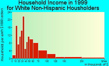 Conyngham household income for White Non-Hispanic householders