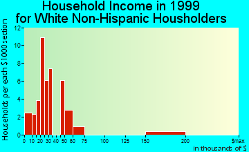 Crabtree household income for White Non-Hispanic householders