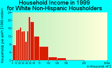 Denver household income for White Non-Hispanic householders