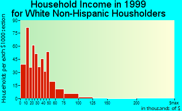 Donora household income for White Non-Hispanic householders