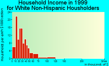 Dunbar household income for White Non-Hispanic householders