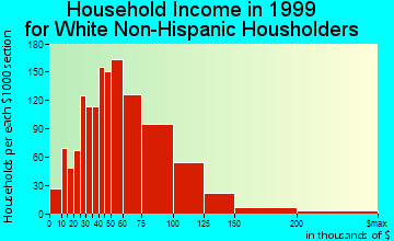 Elk Grove household income for White Non-Hispanic householders