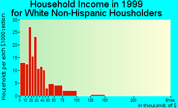 Fairchance household income for White Non-Hispanic householders