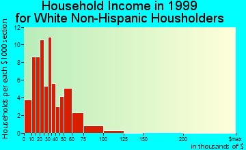 Fairfield household income for White Non-Hispanic householders