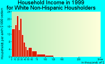 Empire household income for White Non-Hispanic householders