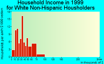 Friedensburg household income for White Non-Hispanic householders