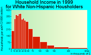 Escondido household income for White Non-Hispanic householders