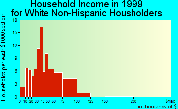 Gap household income for White Non-Hispanic householders