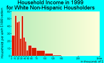 Gettysburg household income for White Non-Hispanic householders