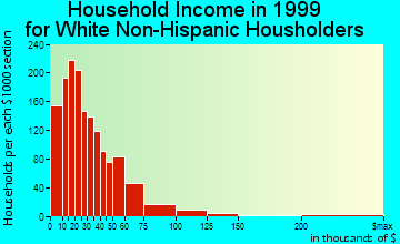 Eureka household income for White Non-Hispanic householders