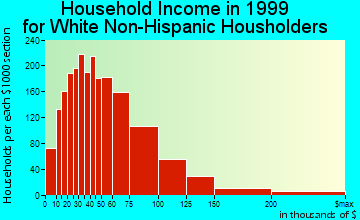 Fairfield household income for White Non-Hispanic householders