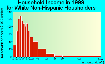Hermitage household income for White Non-Hispanic householders