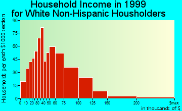 Horsham household income for White Non-Hispanic householders