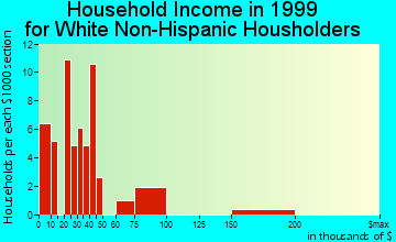 Fall River Mills household income for White Non-Hispanic householders