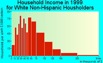 King of Prussia household income for White Non-Hispanic householders