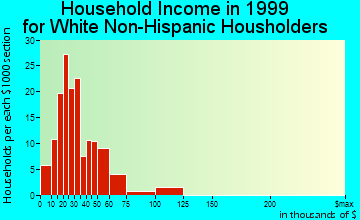 Lynnwood-Pricedale household income for White Non-Hispanic householders
