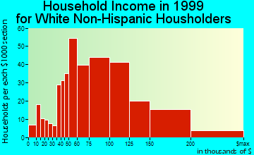 Foothill Ranch household income for White Non-Hispanic householders