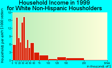 Foresthill household income for White Non-Hispanic householders