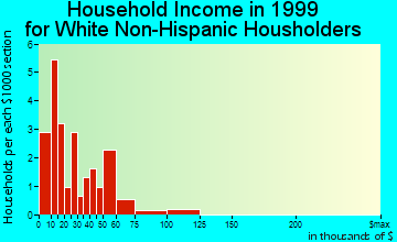 Markleysburg household income for White Non-Hispanic householders