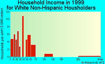French Camp household income for White Non-Hispanic householders