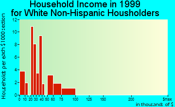Friant household income for White Non-Hispanic householders