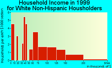 Fruitdale household income for White Non-Hispanic householders