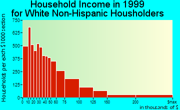 Glendale household income for White Non-Hispanic householders