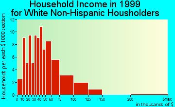 Riegelsville household income for White Non-Hispanic householders