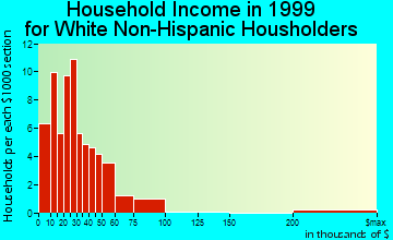 Saxton household income for White Non-Hispanic householders