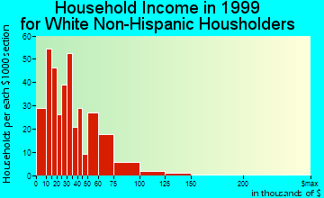 Selinsgrove household income for White Non-Hispanic householders