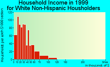 Grass Valley household income for White Non-Hispanic householders