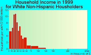 Smithfield household income for White Non-Hispanic householders