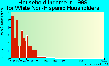 Grenada household income for White Non-Hispanic householders