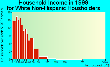 Susquehanna Depot household income for White Non-Hispanic householders