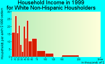 Gustine household income for White Non-Hispanic householders