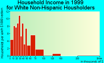 Vandling household income for White Non-Hispanic householders