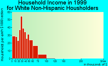 Wesleyville household income for White Non-Hispanic householders