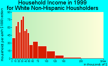West Chester household income for White Non-Hispanic householders