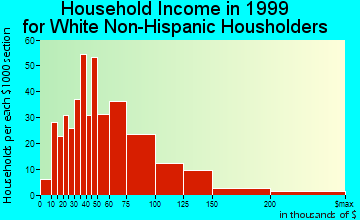 West Goshen household income for White Non-Hispanic householders