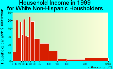 Westmont household income for White Non-Hispanic householders