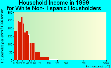 York household income for White Non-Hispanic householders