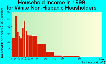 Tiverton household income for White Non-Hispanic householders