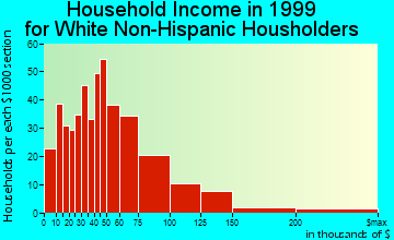 Wakefield-Peacedale household income for White Non-Hispanic householders