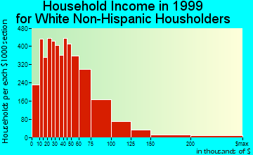 Warwick household income for White Non-Hispanic householders