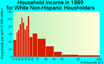 Aiken household income for White Non-Hispanic householders