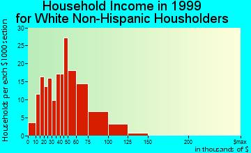 Hidden Valley Lake household income for White Non-Hispanic householders