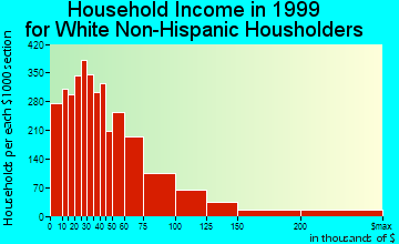 Charleston household income for White Non-Hispanic householders