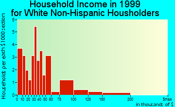 Clio household income for White Non-Hispanic householders