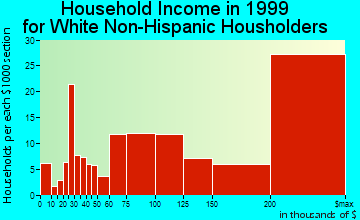 Hillsborough household income for White Non-Hispanic householders